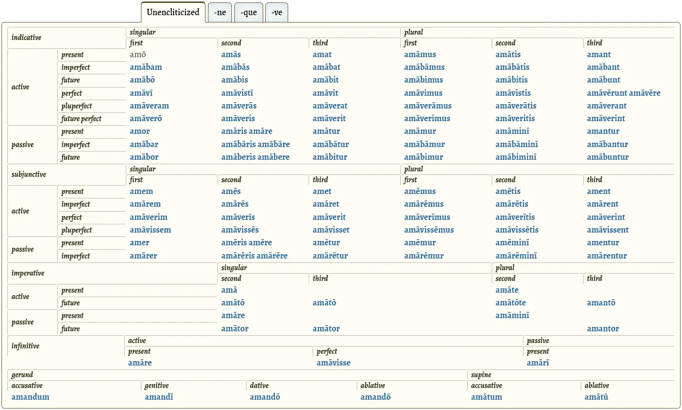 Table showing all single-word forms of amō except participles