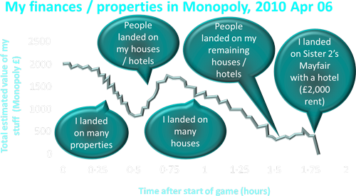 Graph: My finances / properties in Monopoly, 2010 Apr 06